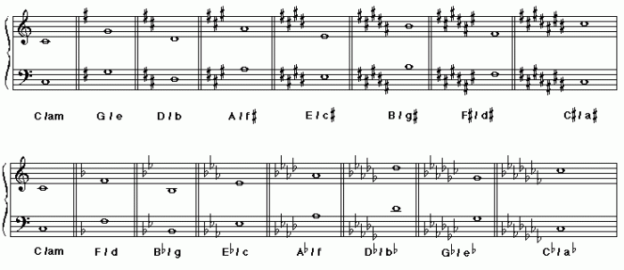 E minor triad bass clef