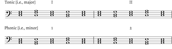 Triad chord minor scale piano theory notes music root basicmusictheory position note stands