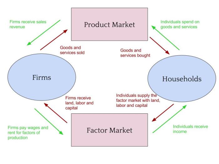 Please label the circular flow diagram.