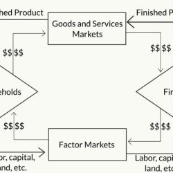 Flow circular model goods explain definition services economy market diagram meaning