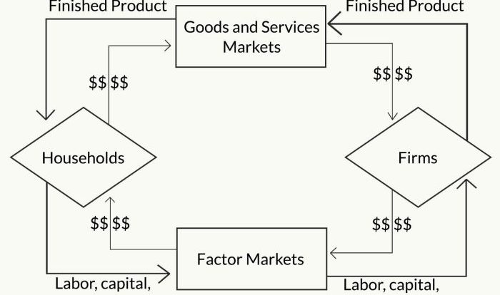 Flow circular model goods explain definition services economy market diagram meaning